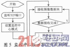 基于ARM嵌入式開發(fā)平臺和GPRS無線傳輸網(wǎng)絡的遠程圖像監(jiān)控設計方案