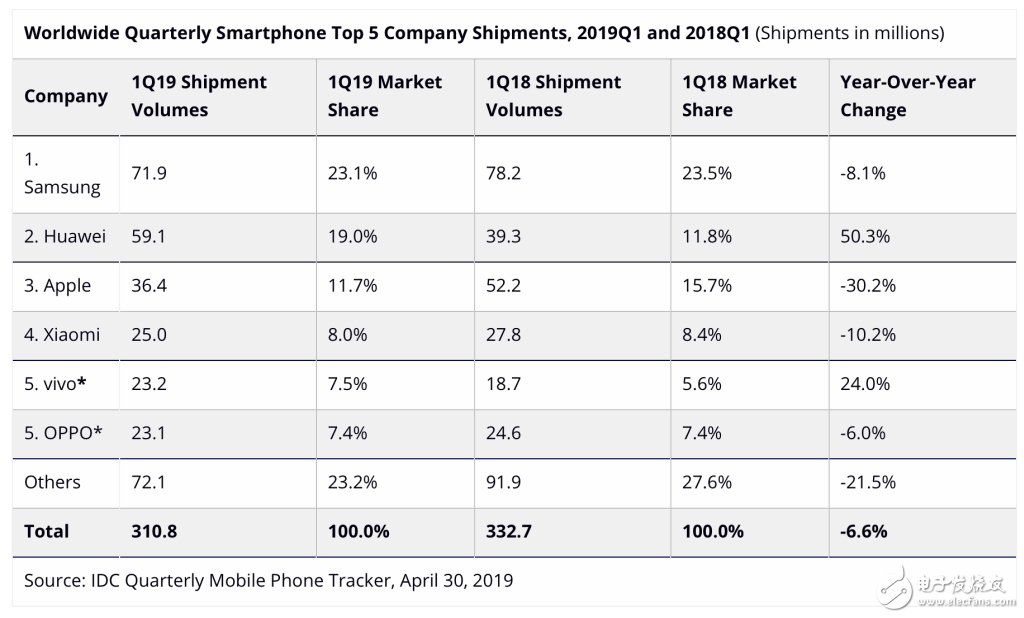 IDC發(fā)布了2019年第一季度全球智能手機(jī)市場(chǎng)報(bào)告三星穩(wěn)居第一