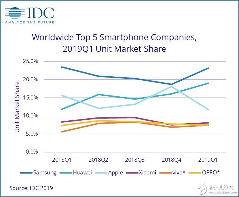 IDC發(fā)布了2019年第一季度全球智能手機(jī)市場(chǎng)報(bào)告三星穩(wěn)居第一