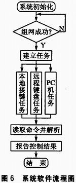 基于SOPC和ZigBee的三維移動天線平臺設(shè)計淺析