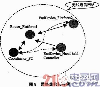 基于SOPC和ZigBee的三維移動天線平臺設(shè)計淺析
