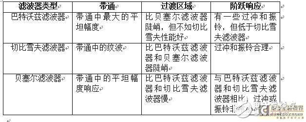 低通模擬濾波器的重要設(shè)計(jì)淺析