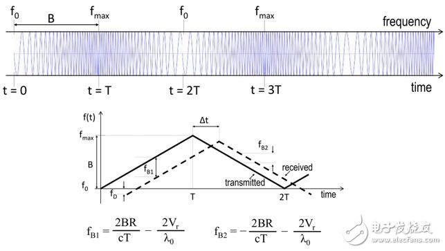 深度剖析激光雷達(dá)核心技術(shù)