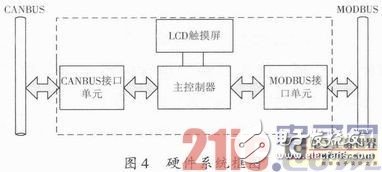 一種嵌入式現(xiàn)場(chǎng)總線通信網(wǎng)關(guān)設(shè)計(jì)淺析