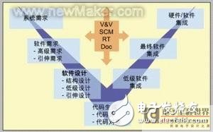 汽車嵌入式系統(tǒng)的設(shè)計過程、方法和測試工具框架淺析