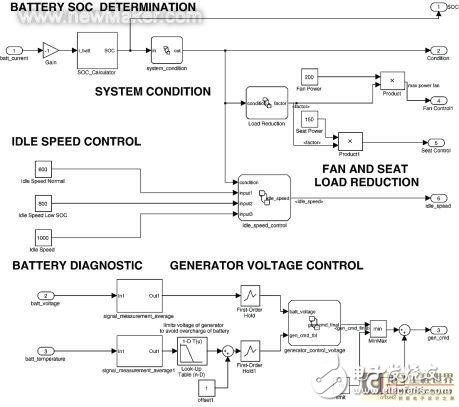 汽車嵌入式系統(tǒng)的設(shè)計過程、方法和測試工具框架淺析