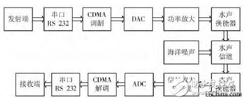 基于CDMA的水聲通信調(diào)制解調(diào)系統(tǒng)的設(shè)計