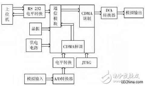 基于CDMA的水聲通信調(diào)制解調(diào)系統(tǒng)的設(shè)計