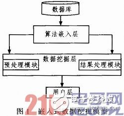 淺析嵌入式數(shù)據(jù)挖掘模型應用到銀行卡業(yè)務中的相關知識