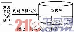 淺析嵌入式數(shù)據(jù)挖掘模型應用到銀行卡業(yè)務中的相關知識