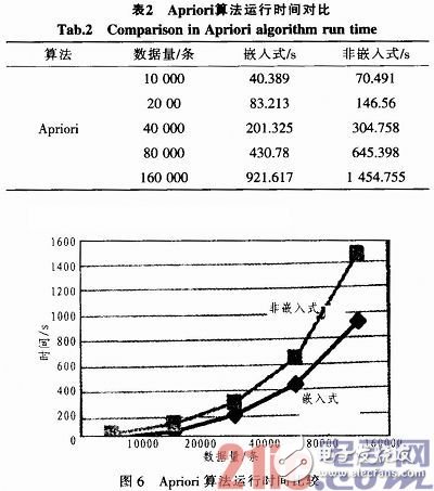 淺析嵌入式數(shù)據(jù)挖掘模型應用到銀行卡業(yè)務中的相關知識