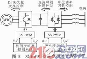 基于DSP與FPGA的雙饋式風(fēng)力發(fā)電變流器系統(tǒng)設(shè)計(jì)淺析