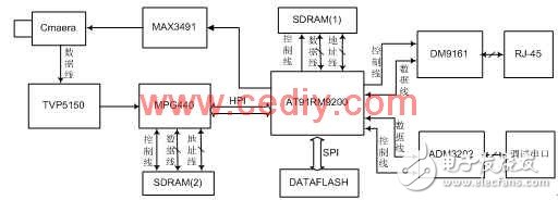 基于AT91RM9200的嵌入式網(wǎng)絡(luò)攝像機(jī)設(shè)計(jì)淺析