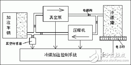 基于單片機的汽車制冷系統(tǒng)維護自動化設(shè)備