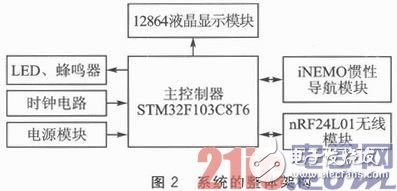 基于STM32F103C8T6的嵌入式服務(wù)機器人體感遙控器的設(shè)計與實現(xiàn)淺析
