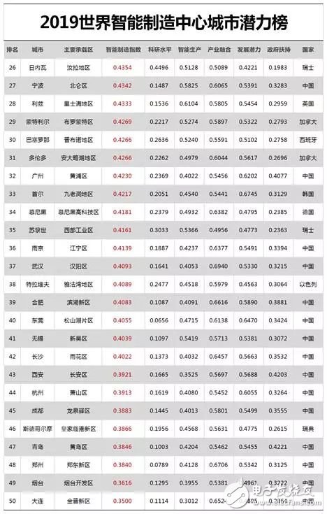 2019年世界智能制造中心城市的發(fā)展現(xiàn)狀分析