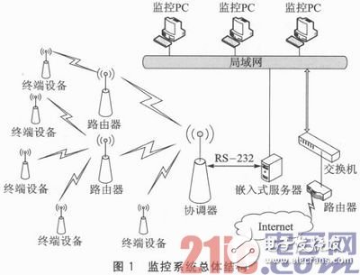 基于ZigBee與μIP的嵌入式網(wǎng)絡(luò)監(jiān)控系統(tǒng)設(shè)計(jì)淺析