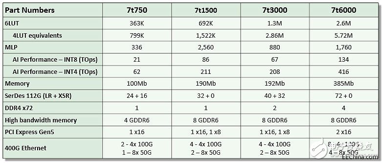Achronix推出高端FPGA器件 采用了多種先進設(shè)計思想和半導體工藝