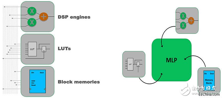 Achronix推出高端FPGA器件 采用了多種先進設(shè)計思想和半導體工藝