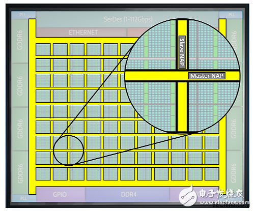 Achronix推出高端FPGA器件 采用了多種先進設(shè)計思想和半導體工藝