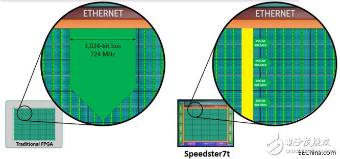Achronix推出高端FPGA器件 采用了多種先進設(shè)計思想和半導體工藝