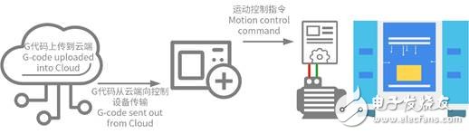 機(jī)器人和3D打印機(jī)的架構(gòu)有哪些相似之處