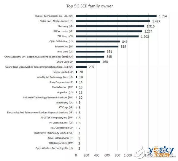 中國5G專利數(shù)量已達(dá)全球第一并開始著手研究6G發(fā)展