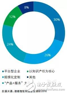智能制造將賦予企業(yè)重新思考價值定位和重構商業(yè)模式的契機
