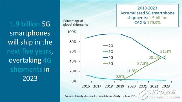 2023年全球5G手機(jī)將占總出貨量的51.4%