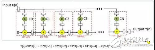 關(guān)于eFPGA性能分析和SoC架構(gòu)師的分析介紹