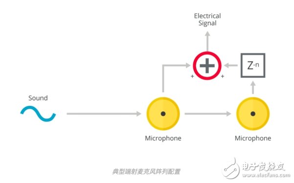MEMS麥克風(fēng)陣列的基礎(chǔ)知識及工作原理和應(yīng)用介紹