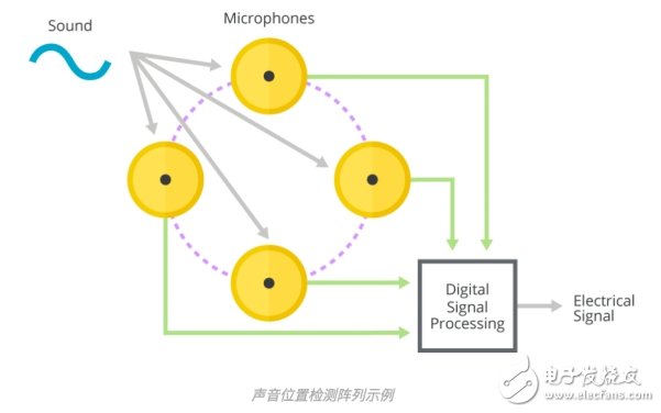 MEMS麥克風(fēng)陣列的基礎(chǔ)知識及工作原理和應(yīng)用介紹