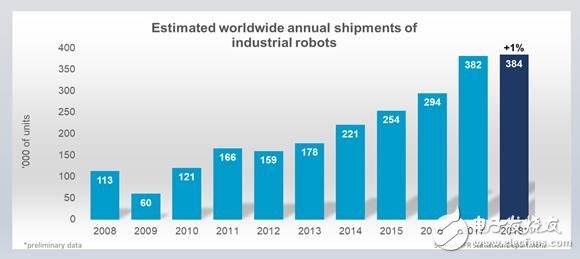 美國的自動化生產(chǎn)趨勢是美國機(jī)器人安裝的主要推動力