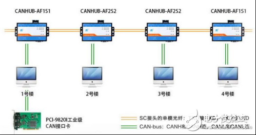 CAN總線抗干擾的方法有哪些