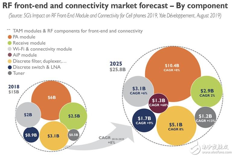 手機(jī)射頻前端市場的發(fā)展現(xiàn)狀和趨勢分析