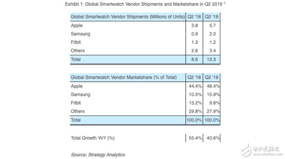 今年第二季度全球智能手表出貨量同比增長(zhǎng)了44%蘋(píng)果占了總量的一半