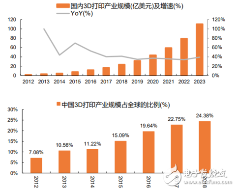 3D打印技術(shù)將促進定制化經(jīng)濟的快速發(fā)展