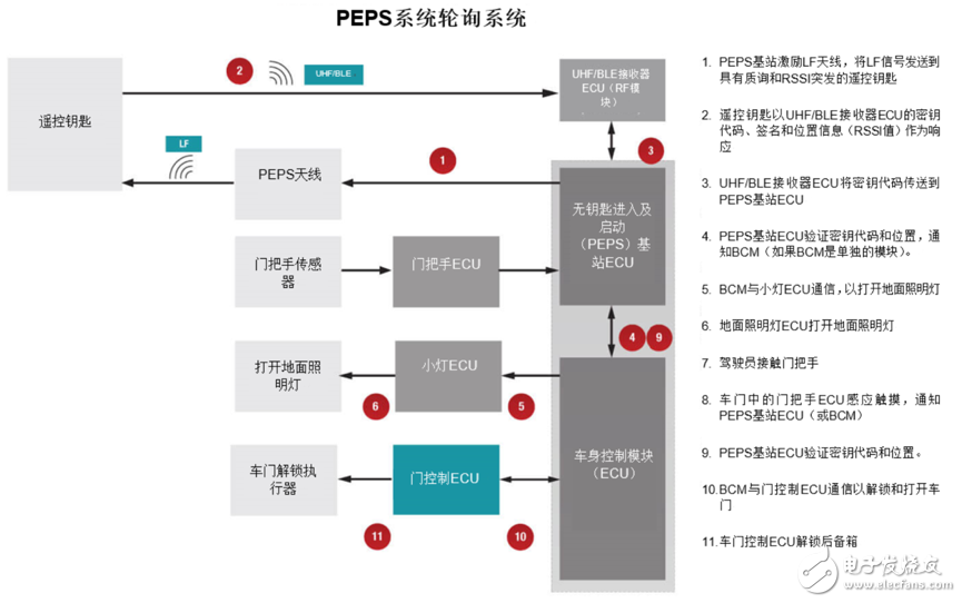 適用于被動進入的被動啟動汽車門禁系統(tǒng)即將可以實現(xiàn)