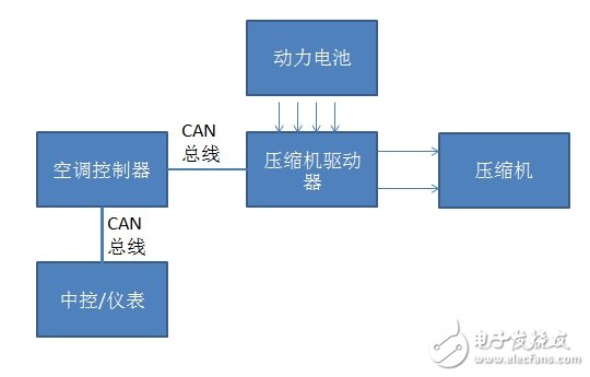 車載空調(diào)壓縮機(jī)CAN總線通訊為什么要采用隔離方案
