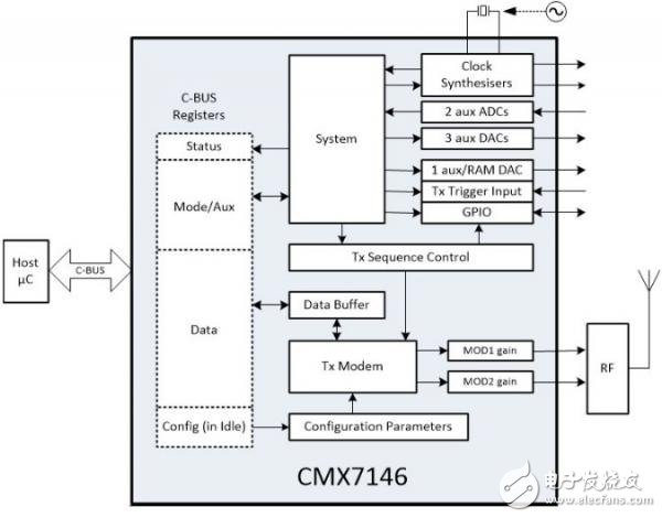 CML推出數(shù)據(jù)調(diào)制器CMX7146可實現(xiàn)簡化許可頻段的設(shè)計