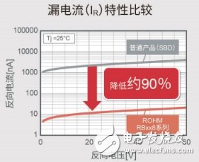 ROHM推出200V耐壓SBD器件，面向xEV在內(nèi)的動力傳動系統(tǒng)