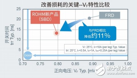 ROHM推出200V耐壓SBD器件，面向xEV在內(nèi)的動力傳動系統(tǒng)