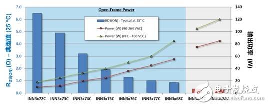 新氮化鎵IC將進一步鞏固PI在市場上的優(yōu)勢地位