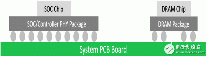 GDDR6存儲(chǔ)器接口的設(shè)計(jì)方法介紹