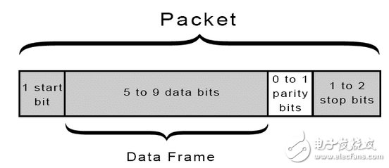 UART通信的工作原理及優(yōu)缺點(diǎn)分析