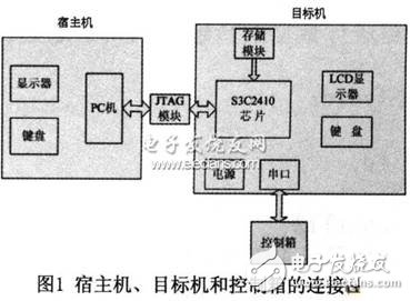 基于Linux的S3C2410串行通信設(shè)計    