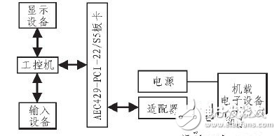 基于ARINC429總線數(shù)據(jù)的發(fā)送與接收采集系統(tǒng)設(shè)計