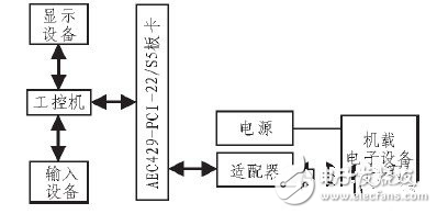 基于ARINC429總線數(shù)據(jù)的發(fā)送與接收采集系統(tǒng)設(shè)計