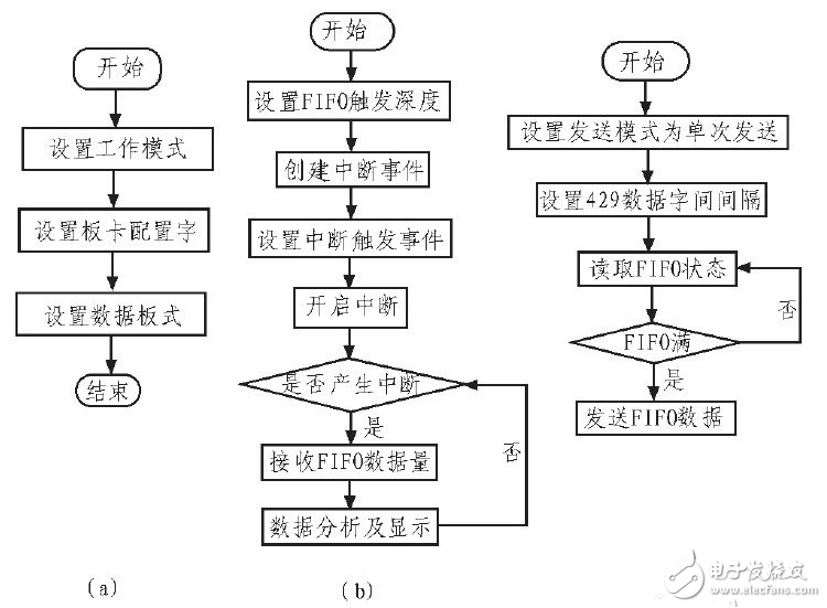 基于ARINC429總線數(shù)據(jù)的發(fā)送與接收采集系統(tǒng)設(shè)計
