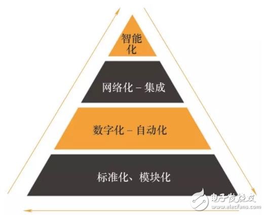 智能制造需要解決的核心問題有哪些